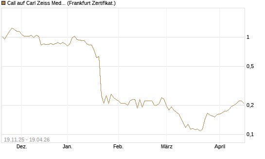 Call auf Carl Zeiss Meditec [HSBC Trinkaus & Burkhardt GmbH] Chart