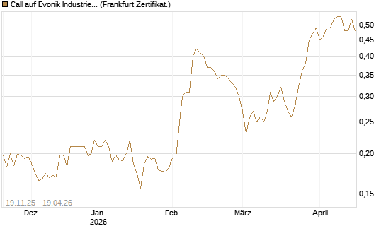 Call auf Evonik Industries [HSBC Trinkaus & Burkhardt GmbH] Chart