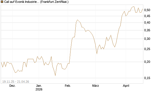 Call auf Evonik Industries [HSBC Trinkaus & Burkhardt GmbH] Chart