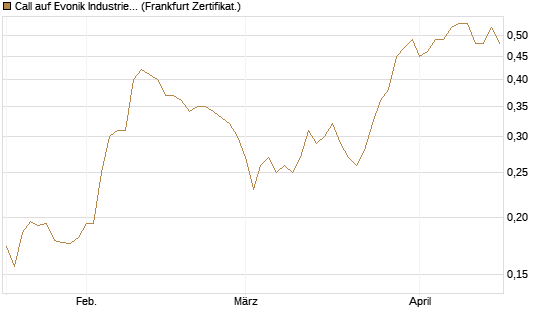 Call auf Evonik Industries [HSBC Trinkaus & Burkhardt GmbH] Chart