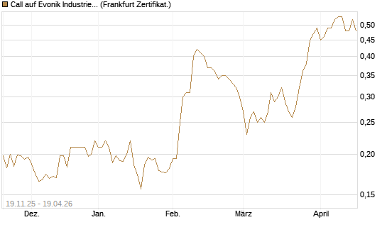 Call auf Evonik Industries [HSBC Trinkaus & Burkhardt GmbH] Chart