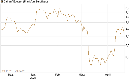 Call auf Evotec [HSBC Trinkaus & Burkhardt GmbH] Chart