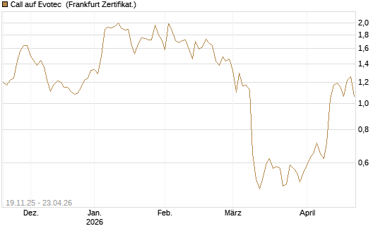 Call auf Evotec [HSBC Trinkaus & Burkhardt GmbH] Chart