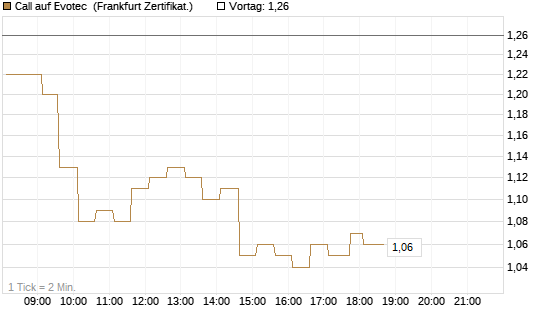 Call auf Evotec [HSBC Trinkaus & Burkhardt GmbH] Chart