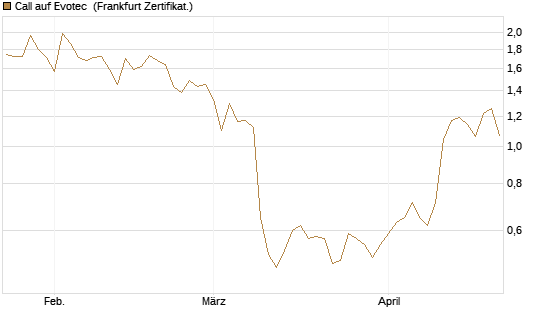 Call auf Evotec [HSBC Trinkaus & Burkhardt GmbH] Chart