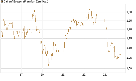 Call auf Evotec [HSBC Trinkaus & Burkhardt GmbH] Chart