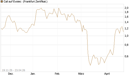 Call auf Evotec [HSBC Trinkaus & Burkhardt GmbH] Chart