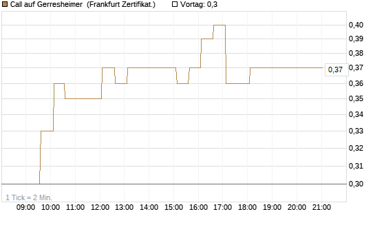 Call auf Gerresheimer [HSBC Trinkaus & Burkhardt GmbH] Chart