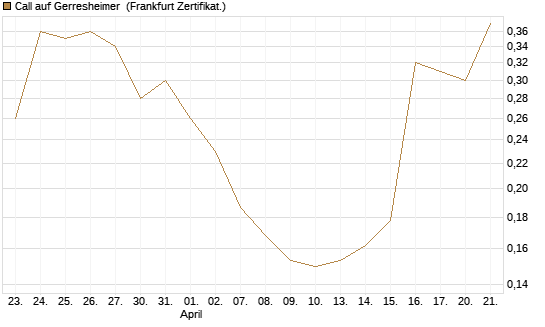 Call auf Gerresheimer [HSBC Trinkaus & Burkhardt GmbH] Chart