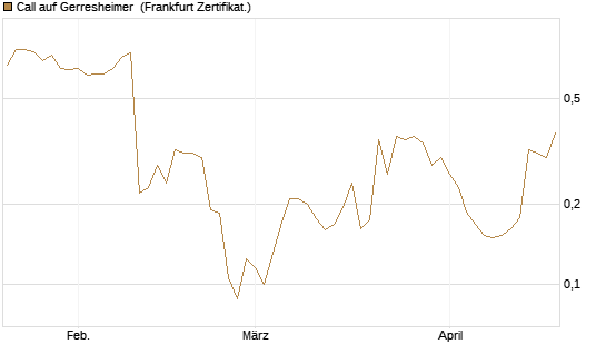 Call auf Gerresheimer [HSBC Trinkaus & Burkhardt GmbH] Chart
