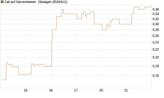 Call auf Gerresheimer [HSBC Trinkaus & Burkhardt GmbH] Chart