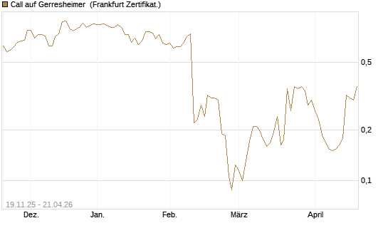 Call auf Gerresheimer [HSBC Trinkaus & Burkhardt GmbH] Chart