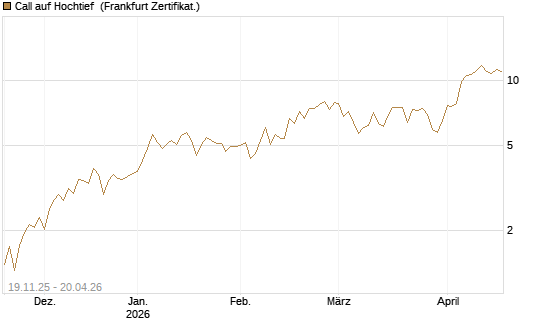Call auf Hochtief [HSBC Trinkaus & Burkhardt GmbH] Chart