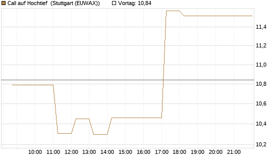 Call auf Hochtief [HSBC Trinkaus & Burkhardt GmbH] Chart