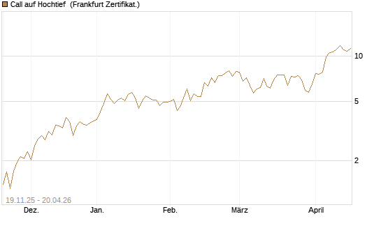 Call auf Hochtief [HSBC Trinkaus & Burkhardt GmbH] Chart