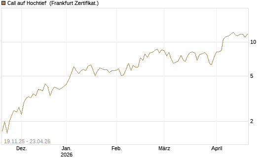 Call auf Hochtief [HSBC Trinkaus & Burkhardt GmbH] Chart