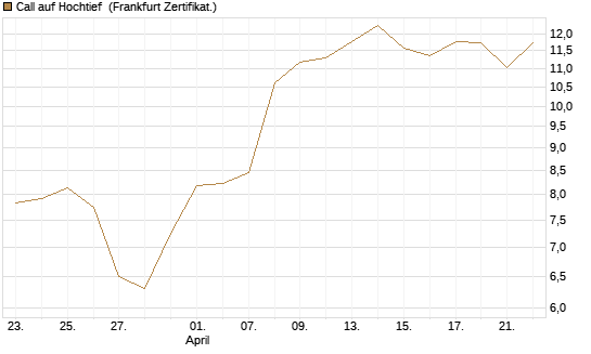 Call auf Hochtief [HSBC Trinkaus & Burkhardt GmbH] Chart