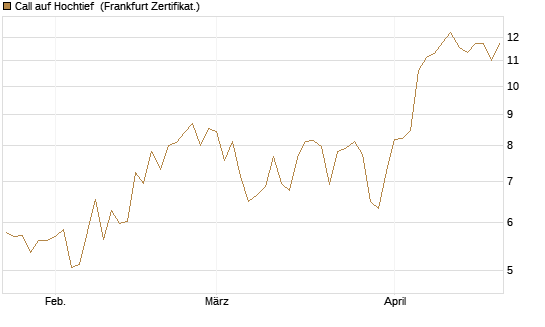 Call auf Hochtief [HSBC Trinkaus & Burkhardt GmbH] Chart