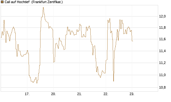 Call auf Hochtief [HSBC Trinkaus & Burkhardt GmbH] Chart