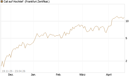 Call auf Hochtief [HSBC Trinkaus & Burkhardt GmbH] Chart