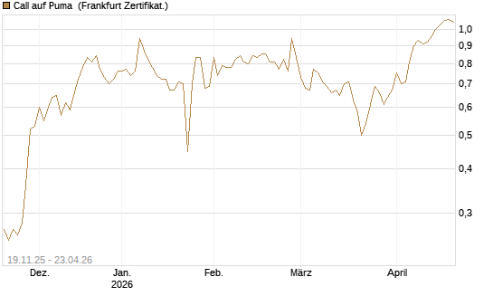 Call auf Puma [HSBC Trinkaus & Burkhardt GmbH] Chart