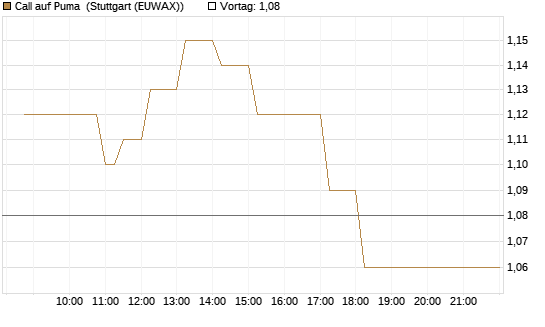 Call auf Puma [HSBC Trinkaus & Burkhardt GmbH] Chart