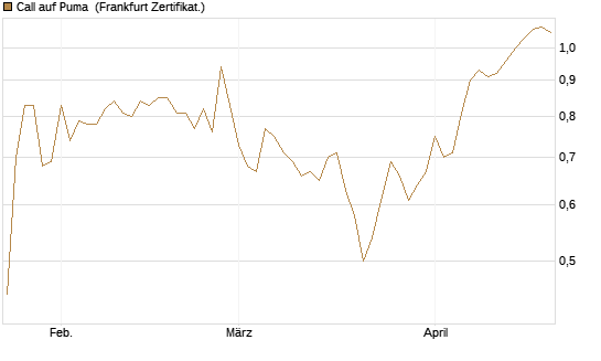 Call auf Puma [HSBC Trinkaus & Burkhardt GmbH] Chart