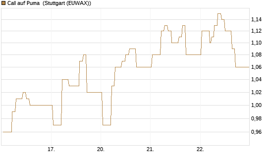 Call auf Puma [HSBC Trinkaus & Burkhardt GmbH] Chart