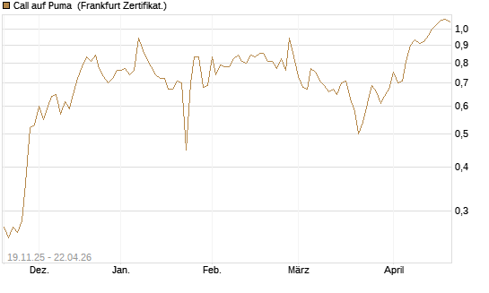 Call auf Puma [HSBC Trinkaus & Burkhardt GmbH] Chart