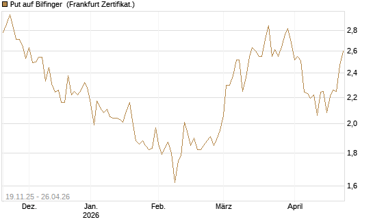 Put auf Bilfinger [HSBC Trinkaus & Burkhardt GmbH] Chart