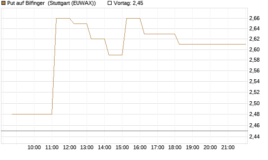 Put auf Bilfinger [HSBC Trinkaus & Burkhardt GmbH] Chart