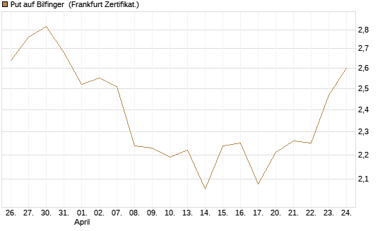 Put auf Bilfinger [HSBC Trinkaus & Burkhardt GmbH] Chart