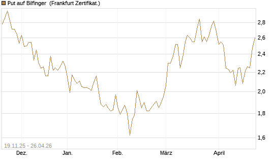Put auf Bilfinger [HSBC Trinkaus & Burkhardt GmbH] Chart
