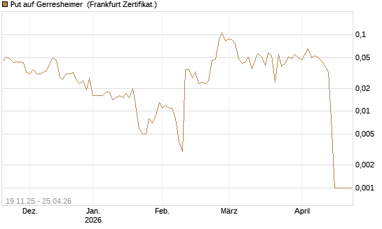 Put auf Gerresheimer [HSBC Trinkaus & Burkhardt GmbH] Chart