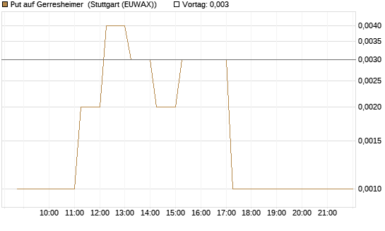 Put auf Gerresheimer [HSBC Trinkaus & Burkhardt GmbH] Chart
