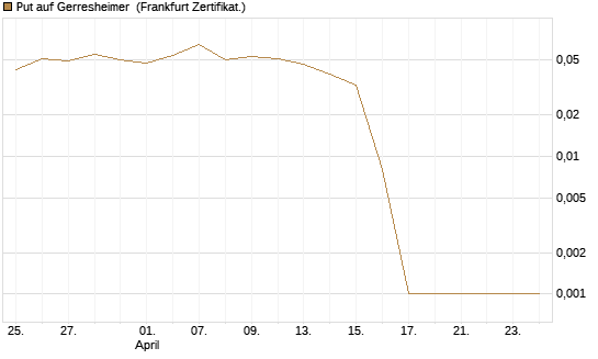 Put auf Gerresheimer [HSBC Trinkaus & Burkhardt GmbH] Chart