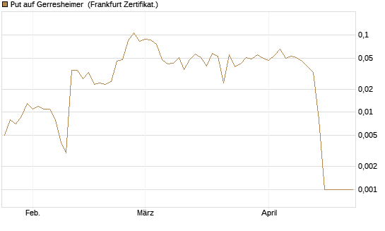 Put auf Gerresheimer [HSBC Trinkaus & Burkhardt GmbH] Chart