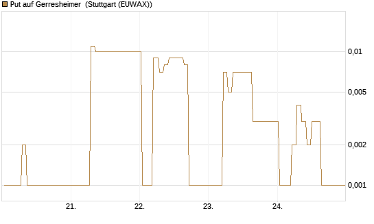 Put auf Gerresheimer [HSBC Trinkaus & Burkhardt GmbH] Chart