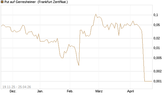 Put auf Gerresheimer [HSBC Trinkaus & Burkhardt GmbH] Chart