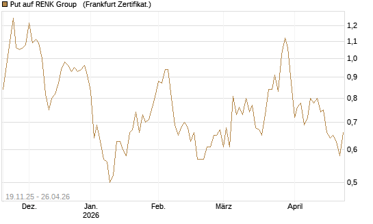 Put auf RENK Group  [HSBC Trinkaus & Burkhardt GmbH] Chart