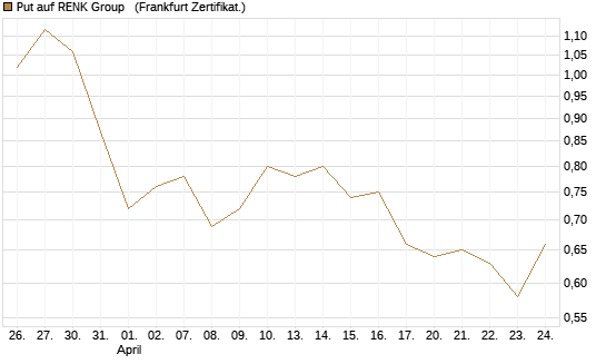 Put auf RENK Group  [HSBC Trinkaus & Burkhardt GmbH] Chart