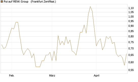 Put auf RENK Group  [HSBC Trinkaus & Burkhardt GmbH] Chart