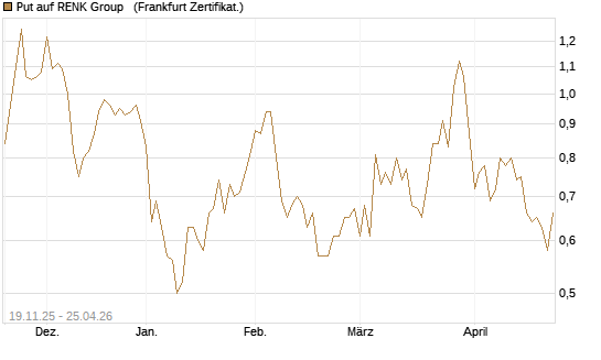 Put auf RENK Group  [HSBC Trinkaus & Burkhardt GmbH] Chart