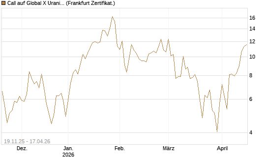 Call auf Global X Uranium ETF [Vontobel] Chart