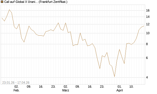 Call auf Global X Uranium ETF [Vontobel] Chart