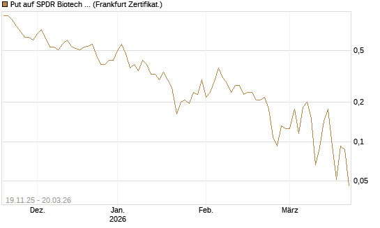 Put auf SPDR Biotech ETF IUB [Vontobel] Chart