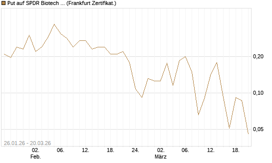Put auf SPDR Biotech ETF IUB [Vontobel] Chart