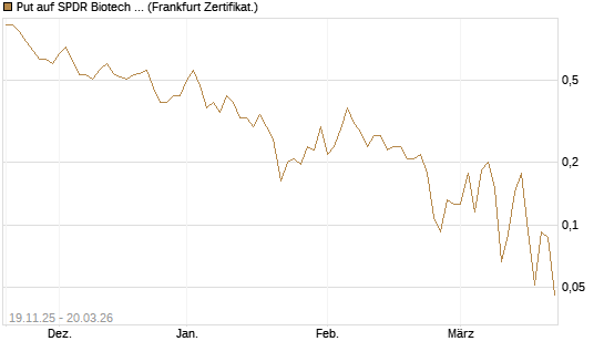 Put auf SPDR Biotech ETF IUB [Vontobel] Chart