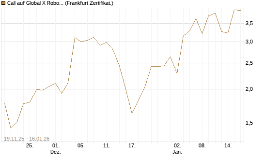 Call auf Global X Robotics & Artif ETF [Vontobel] Chart