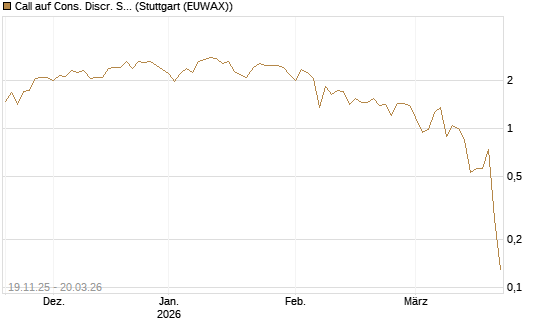 Call auf Cons. Discr. Sel. Sec. SPDR  [Vontobel] Chart